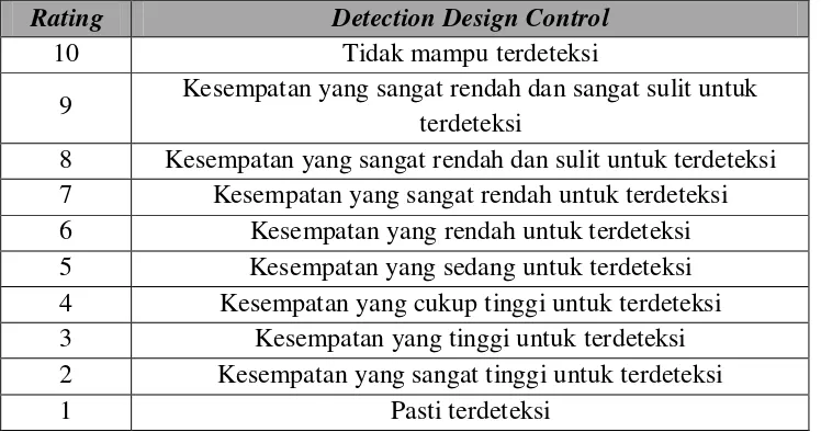 Tabel 3.3. Tingkatan Detection 