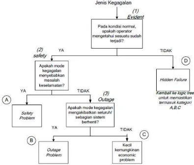 Gambar 3.1. Struktur Logic Tree Analysis  