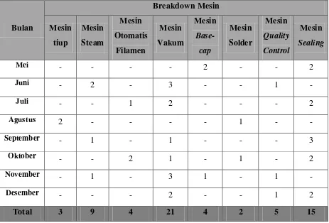 Tabel 5.2. Frekuensi Breakdown Mesin Produksi Periode Januari-