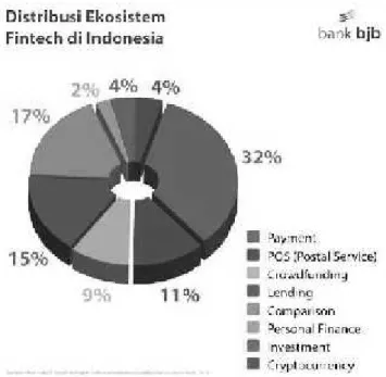 Gambar 1 Distribusi Ekosistem Fintech Di Indonesia