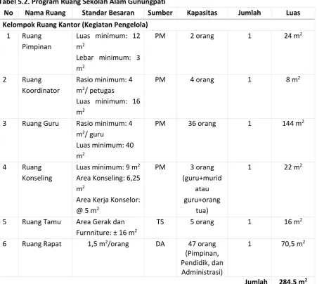 Tabel 5.1. Sumber Standar Besaran Ruang 