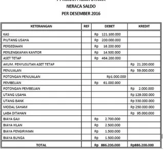 Gambar 14.  Laporan Neraca Saldo   SIKBAP Accounting 