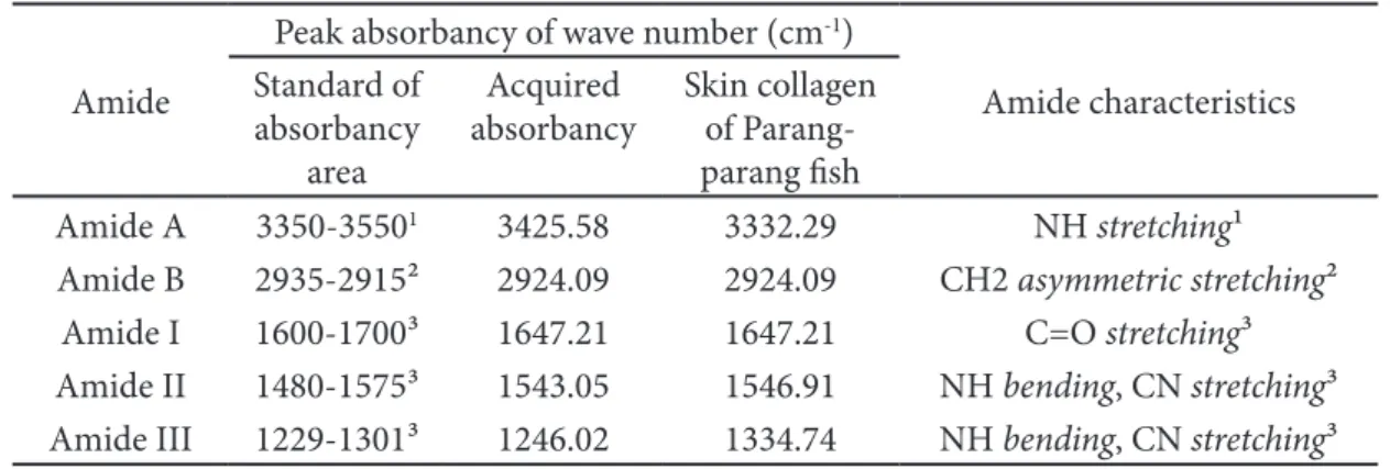Figure 1 Infrared spectrum of parang-parang fish collagen Amide