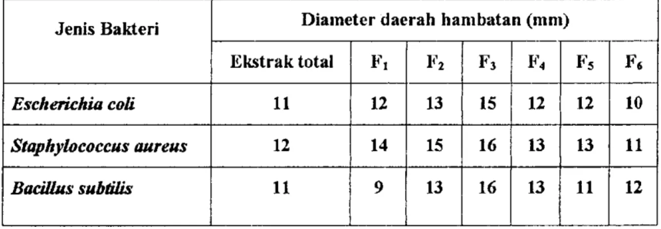 Tabel 1. Diameter daerah hambatan (nun) pertumbuhan bakteri oleh ekstrak  metanol dan hasil fraksinasinya 