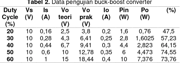 Tabel 2. Data pengujian buck-boost converter