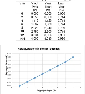 Tabel 4. Data Hasil Pengujian Sensor Tegangan