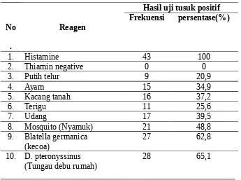 Tabel 4.3 Hasil uji tusuk kulit pada anak dengan dermatitis atopik