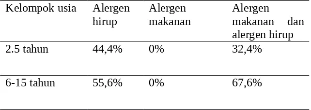Tabel 4.4 Karakteristik distribusi alergen terhadap kelompok usia