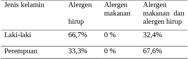 Tabel 4.5 Karakteristik distribusi alergen terhadap jenis kelamin