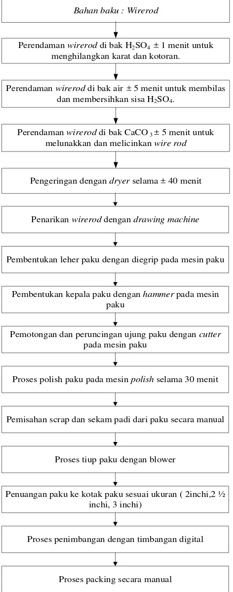 Gambar 2.3. Blok Diagram Proses Pembuatan Paku 