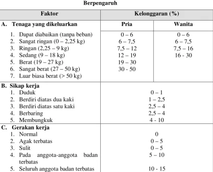 Tabel 3.3. Besarnya Kelonggaran Berdasarkan Faktor-Faktor Yang 