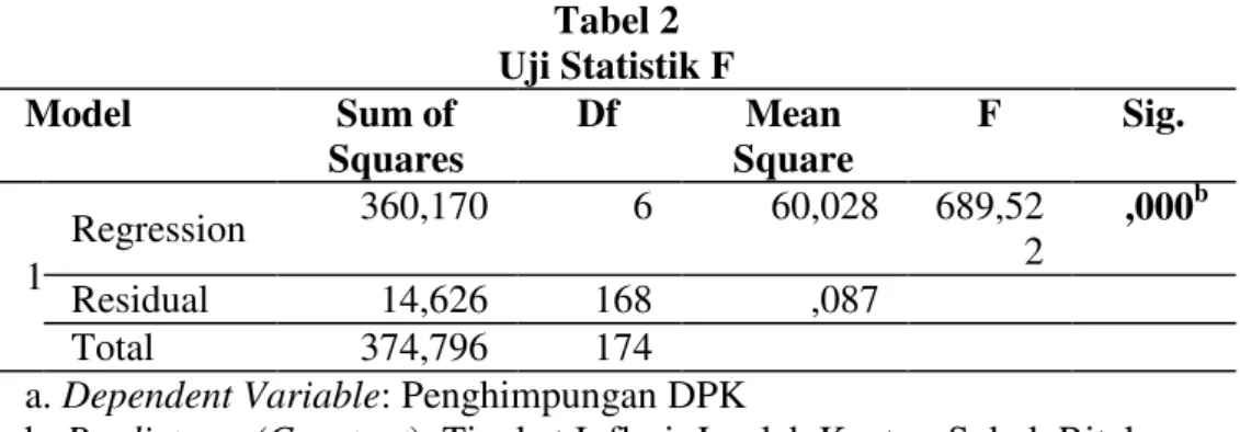 Tabel 3   Hasil Uji t  Model  Standardized Coefficients  t  Sig.  Beta  (Constant)  2,301  ,023  Sukuk Ritel  -,042  -2,073  ,040  Jumlah Kantor  ,130  4,262  ,000  Ukuran Perusahaan  ,740  20,789  ,000  Tingkat Bagi Hasil  ,138  3,519  ,001  Tingkat Suku 