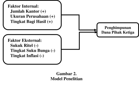 Gambar 2.  Model Penelitian 