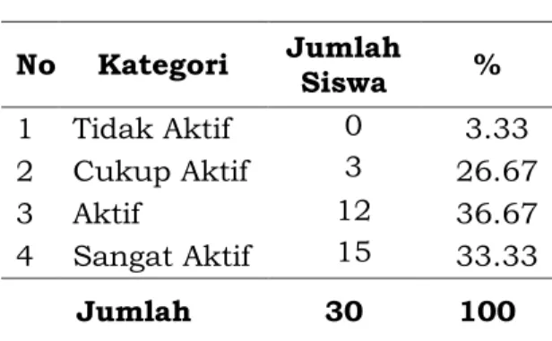 Tabel 2 Hasil Observasi Aktivitas 