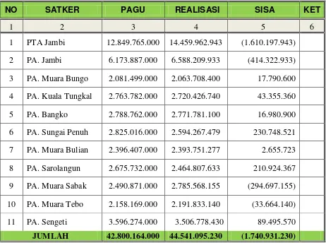 Grafik Persentase Penyerapan Belanja Pegawai Pengadilan Tinggi Agama dan Pengadilan Agama Sewilayah Pengadilan Tinggi Agama Jambi Tahun 2013 