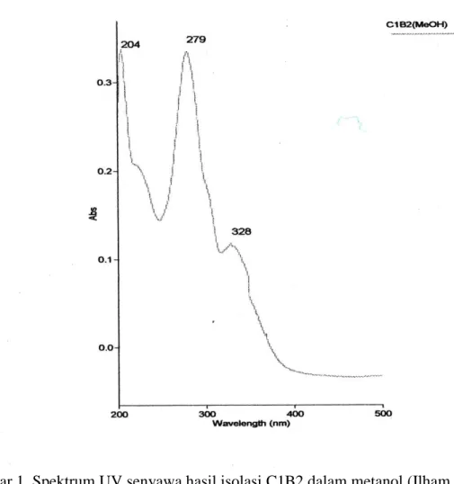 Gambar 1. Spektrum UV senyawa hasil isolasi C1B2 dalam metanol (Ilham, n.d.) 