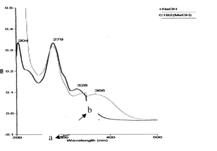 Gambar 2.  Spektrum UV senyawa hasil isolasi C1B2 (a) dalam MeOH,   (b) dalam MeOH +NaOH (Edhi, n.d.) 