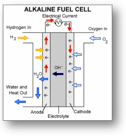 Gambar 2.4 Alur kerja Phosporic Acid Fuel Cell 