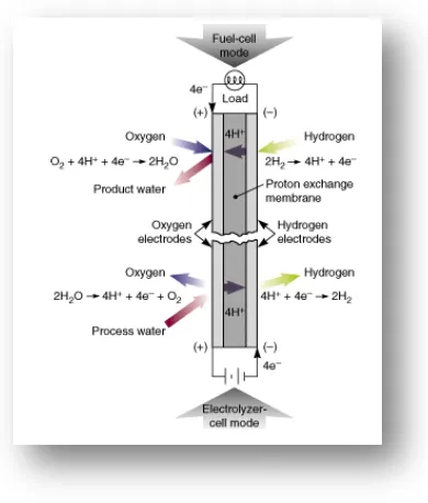Gambar 2.7 Alur kerja Regenerative Fuel Cell 