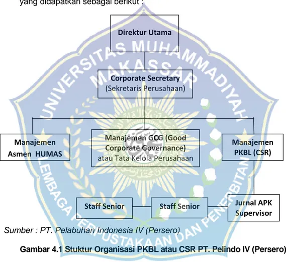 Gambar 4.1 Stuktur Organisasi PKBL atau CSR PT. Pelindo IV (Persero) 