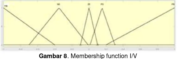 Gambar 8. Membership function I/V