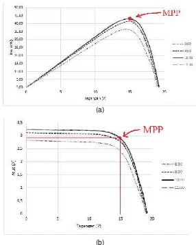 Gambar 10. Hasil Pengujian Karakteristik panel surya: (a) P-V; (b) I-V