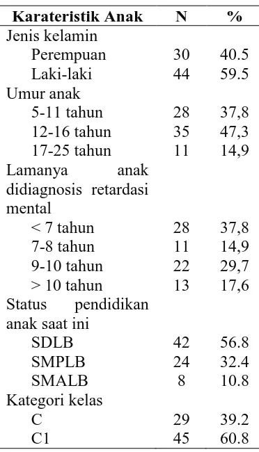 Tabel 4.2 Distribusi Karakteristik 