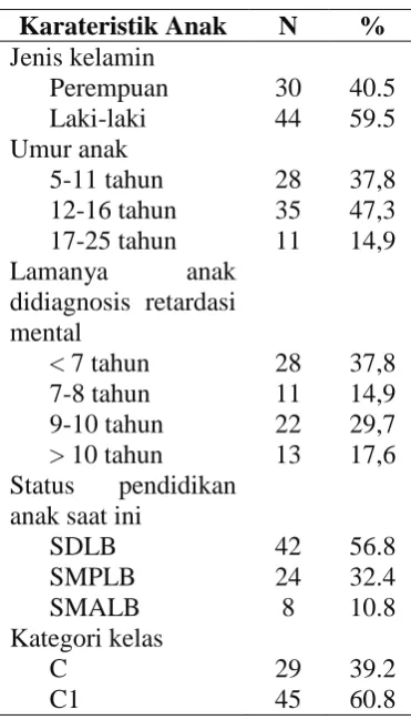 Tabel 4.2 Distribusi Karakteristik 
