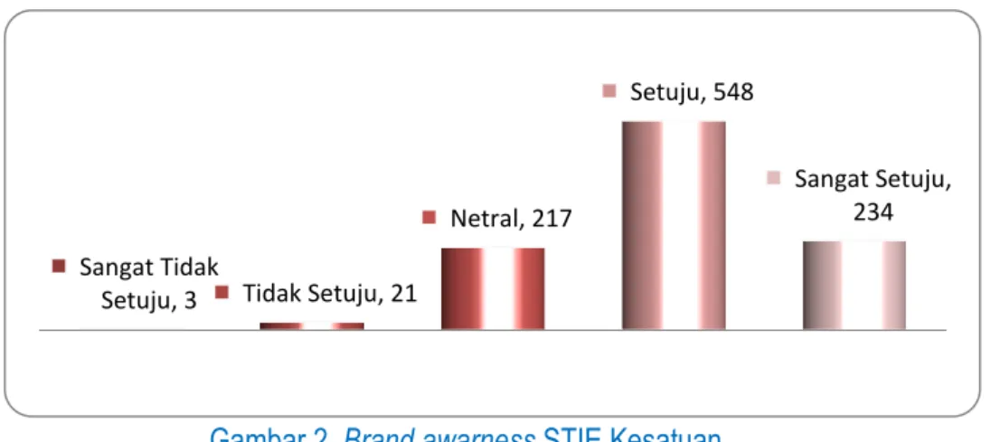 Gambar 2. Brand awarness STIE Kesatuan 