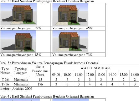Tabel 2 : Hasil Simulasi Pembayangan Berdasar Orientasi Bangunan  