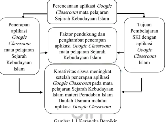 Gambar  di  atas,  menjelaskan  dari  implementasi aplikasi  Google  Clasroom  dalam  pembelajaran  SKI 