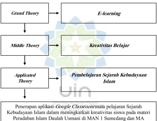 Gambar 1.2 Landasan Teoritis Penelitian 