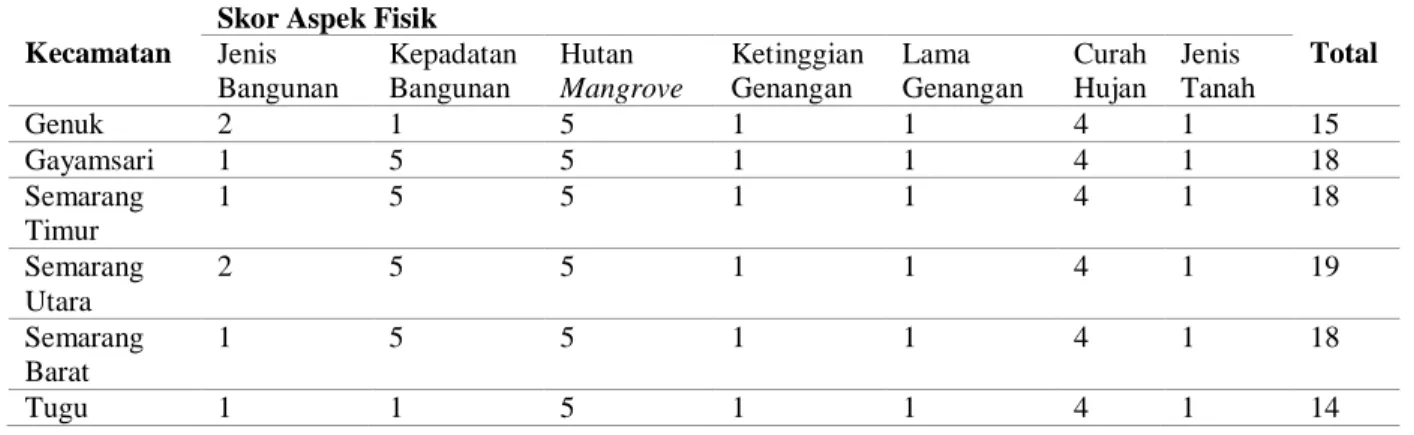 Tabel 5 Penilaian ketangguhan aspek fisik terhadap banjir rob di tingkat kecamatan