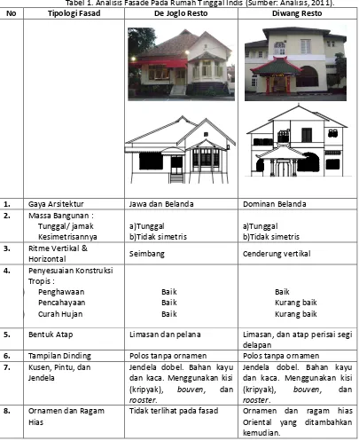Tabel 1. Analisis Fasade Pada Rumah Tinggal Indis (Sumber: Analisis, 2011). 