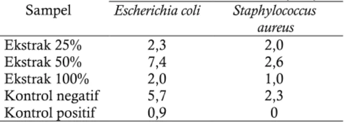 Tabel 3. Diameter daerah hambat ekstrak daun binahong terhadap bakteri E. coli dan S. aureus  Sampel  Diameter daerah hambat (mm) 
