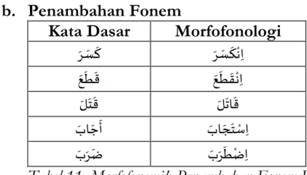 Tabel 10. Morfofonemik Pelesapam Fonem Bahasa Arab 