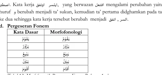 Tabel 13. Morfofonemik Pergeseran Fonem Bahasa Arab 