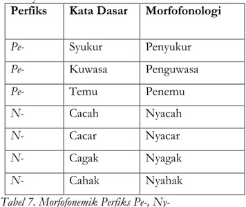 Tabel 7. Morfofonemik Perfiks Pe-, Ny- 