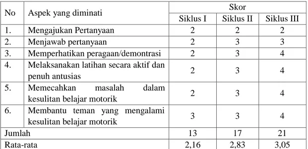 Tabel 2  Peningkatan Aktivitas Siswa 