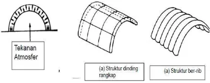 Gambar 2. Struktur yang digelembungkan udara (air inflated structure) Sumber : Schodeck, 1980 