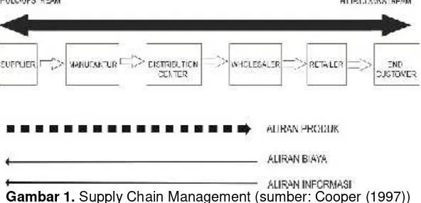 Gambar 1. Supply Chain Management (sumber: Cooper (1997))