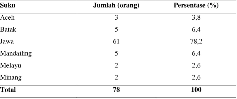 Tabel 5.3. Distribusi Frekuensi Karakteristik Responden Berdasarkan Suku 