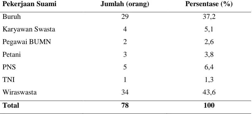 Tabel 5.4. Distribusi Frekuensi Karakteristik Responden Berdasarkan 