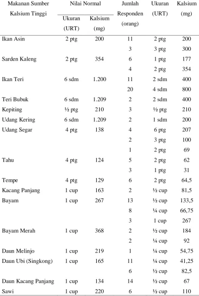 Tabel 5.5. Distribusi Makanan Sumber Kalsium Tinggi yang Dikonsumsi 