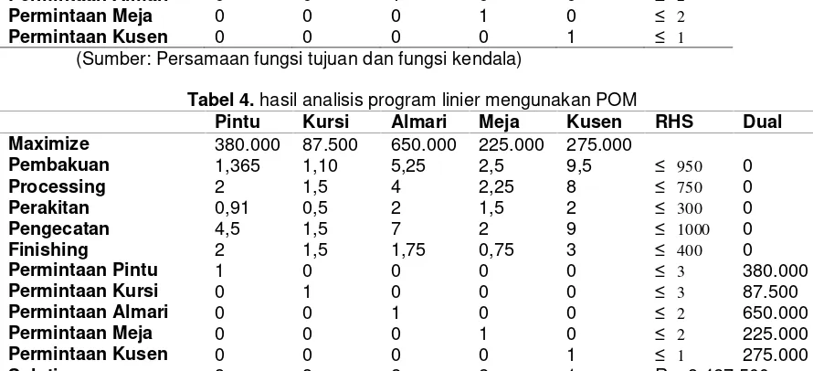 Tabel 4. hasil analisis program linier mengunakan POM