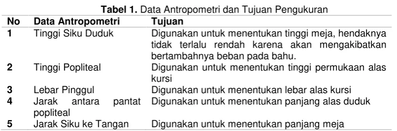 Tabel 1. Data Antropometri dan Tujuan Pengukuran