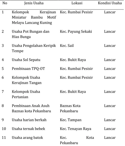 Tabel 3. Mustahik zakat binaan Baznas Kota Pekanbaru  