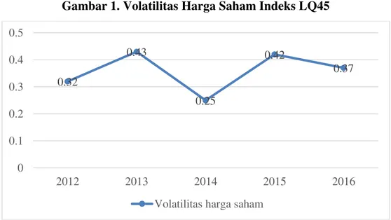 Gambar 1. Volatilitas Harga Saham Indeks LQ45 