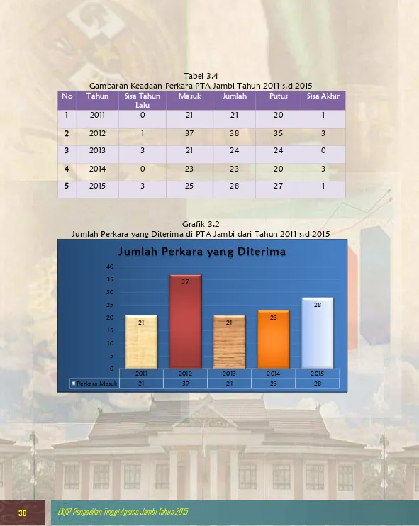 Tabel 3.4 Gambaran Keadaan Perkara PTA Jambi Tahun 2011 s.d 2015 