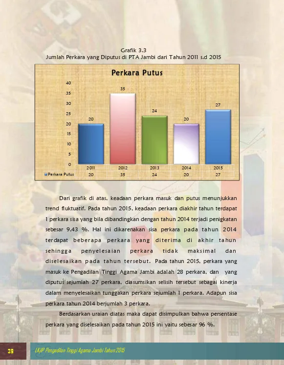 Grafik 3.3 Jumlah Perkara yang Diputus di PTA Jambi dari Tahun 2011 s.d 2015 